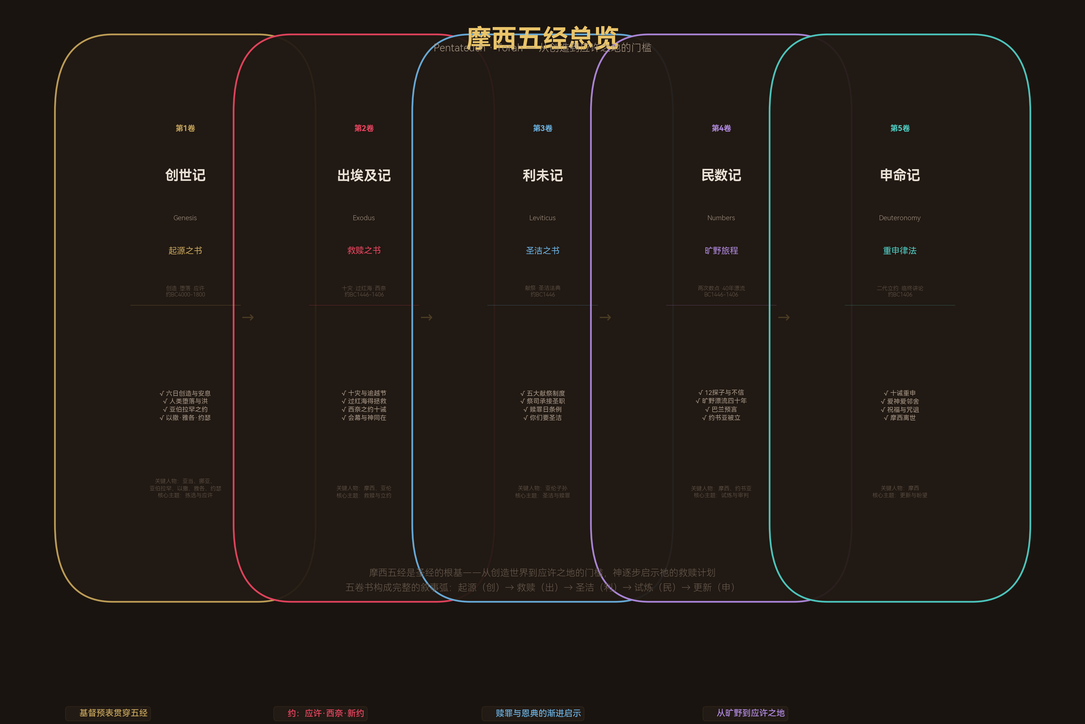 五经总览